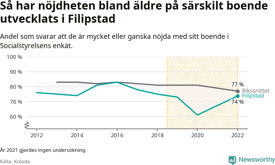 Graf: Nöjdhet med särskilda boenden i Filipstads kommun och riket